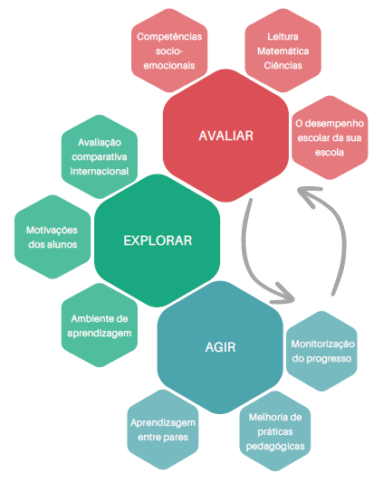 Avaliar, Explorar e Agir